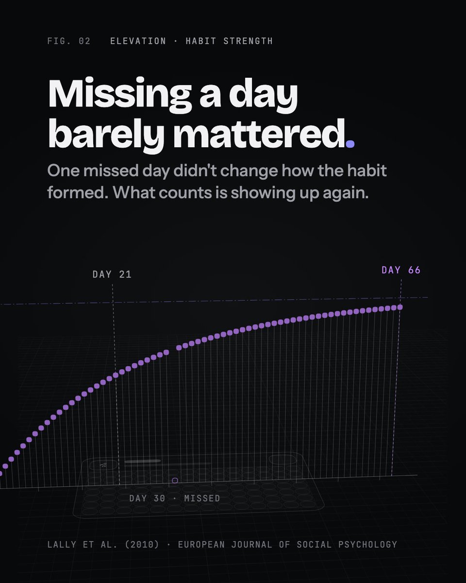 HabitKit's tweet photo. Where "21 days to build a habit" came from, and what the research found instead. https://t.co/thi48r1hU3