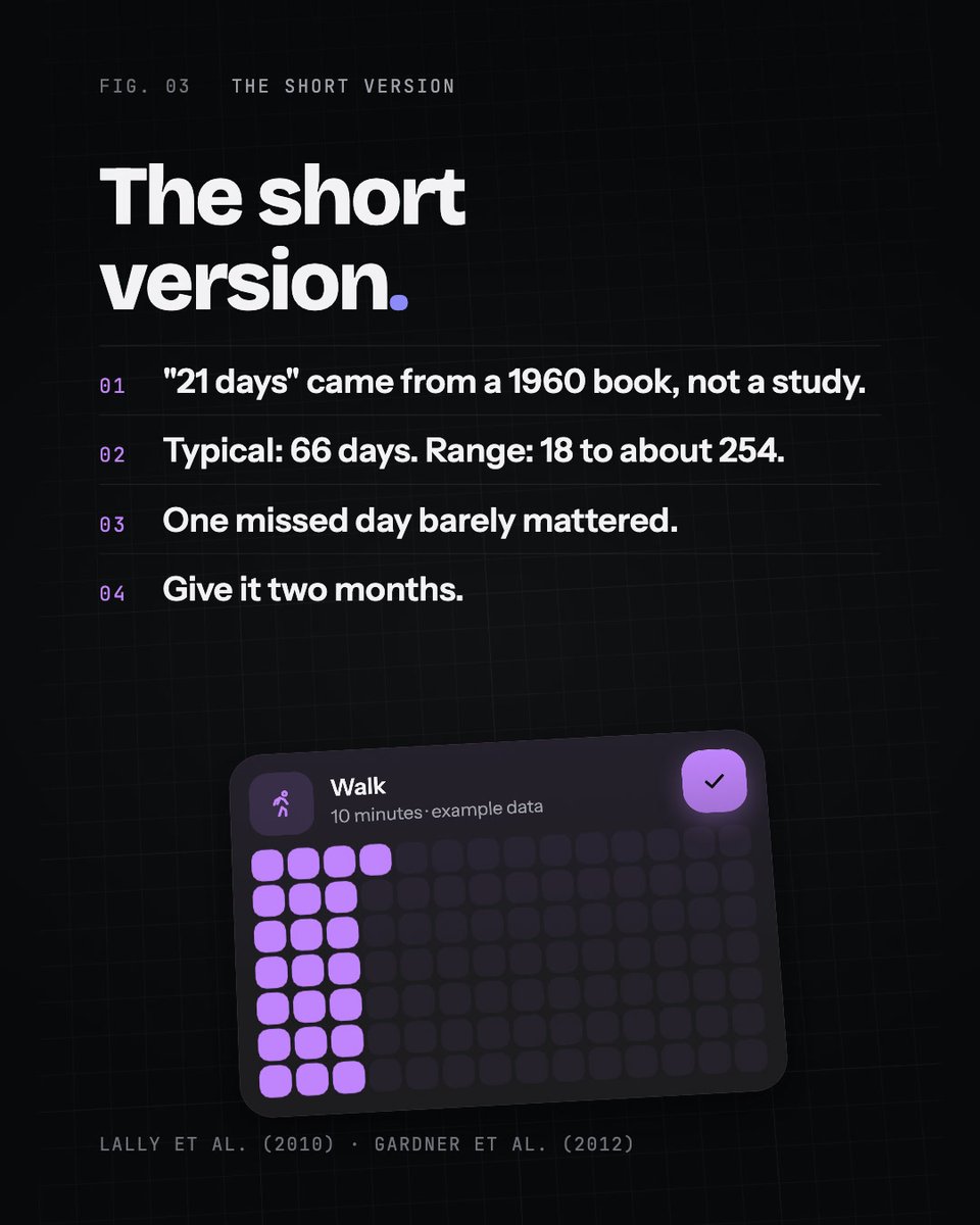 HabitKit's tweet photo. So don't quit on day 22: give a new habit two months before you judge it.

Sources: Lally et al. (2010), European Journal of Social Psychology; Gardner, Lally &amp; Wardle (2012), British Journal of General Practice. https://t.co/QHcPUG9jkr