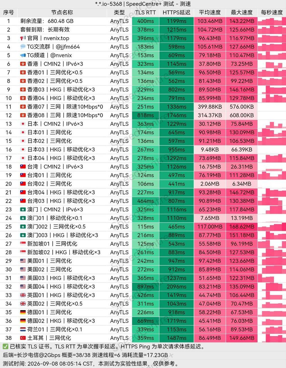 kncix454312's tweet photo. 最近用nvenix云跑了不少流量，整体还挺省。很多节点倍率都比较低，部分最低只有0.01，刷视频、下载或者长期挂代理都比较适合。地区和线路选择也不少，还有原生IP、家宽以及精品线路。现在有8折优惠，优惠码“假期快乐”，800G套餐折后8元。地址：https://t.co/v7mRwWMTUO https://t.co/q7vbPGRqt4
