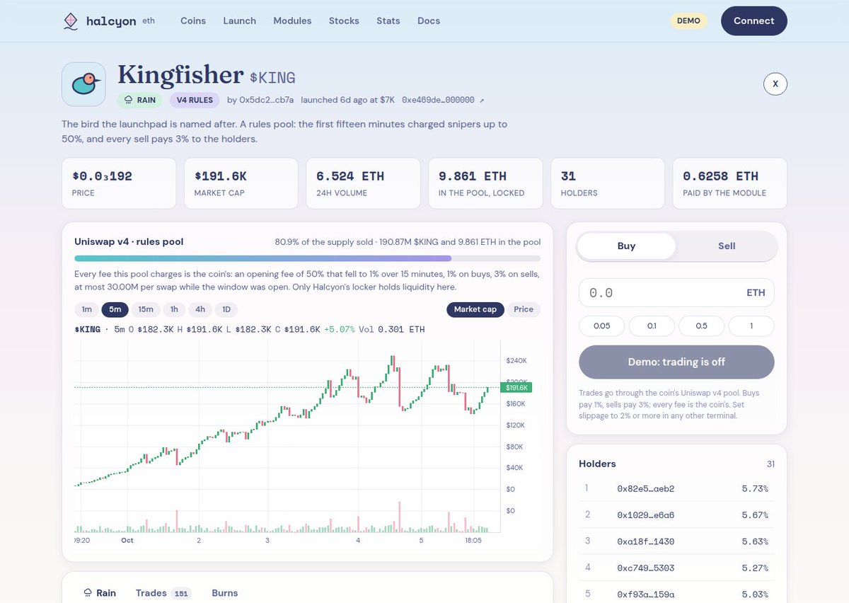halcyoncash's tweet photo. Halcyon 0.8.0 is updating now.

💠Platform statistics now cover volume, fees, revenue, and burns across all time.
💠Every burn is tracked and attributed, including both the gardener’s and yours. https://t.co/xlWC1HbT4B