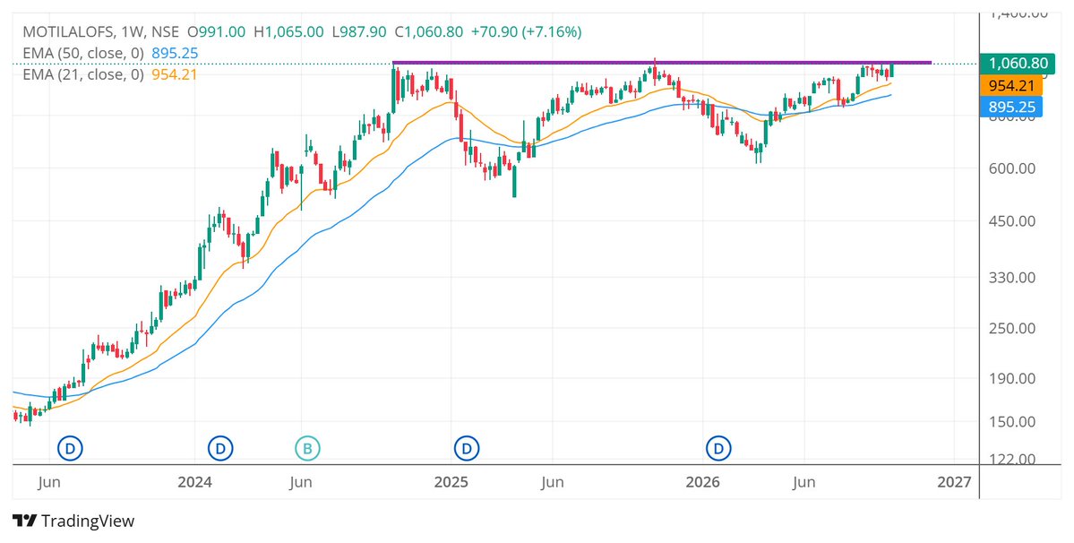 palashmalpani's tweet photo. BIG BASE what else you need
#motilal
@thechartist26 @KA_charts @charts_breakout @buyb https://t.co/hpEUdnAsuZ