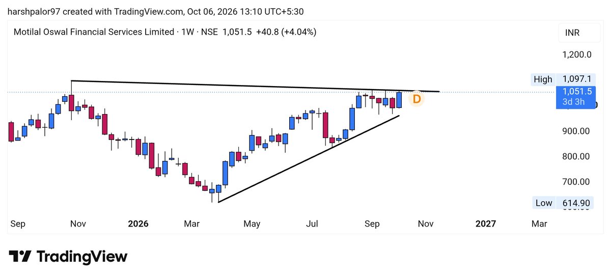 Tradinggadda's tweet photo. #motilal
#motilalofs
What a strong chart and strong movement in this dull market
Telegram - https://t.co/wZ9nn4Wotn
#stock #stockmarket #nifty #banknifty #broking https://t.co/rfwmpDwC0u