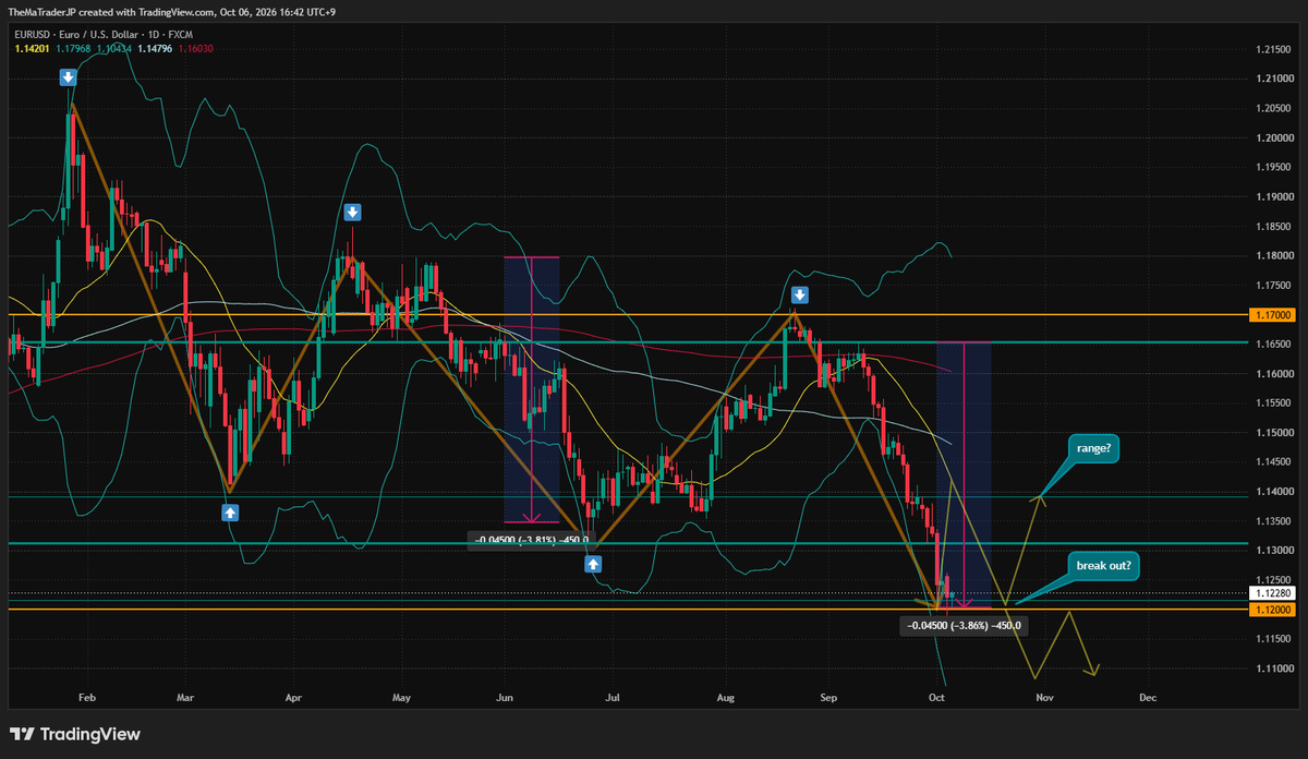 TheMaTraderJP's tweet photo. EURUSD — 1.12000 is the key level.
#EURUSD #Forex https://t.co/XZPLUoDfda