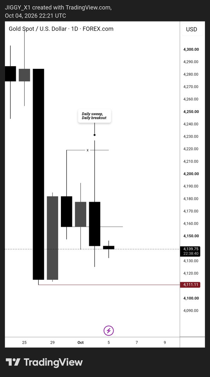 JForex56981's tweet photo. $XAUUSD x #SLK 📊

Walk with me 👣🎯

Daily: Liquidity sweep + breakout.
H4: Sweep &amp; break + IDM liquidity, confirming Daily bias.
H1: Breakout → OCL entry, plug &amp; play, with FVG + IDM confluence.

Study. Execute. Refine. 🎯

#Precision https://t.co/ucNUQH0dwj