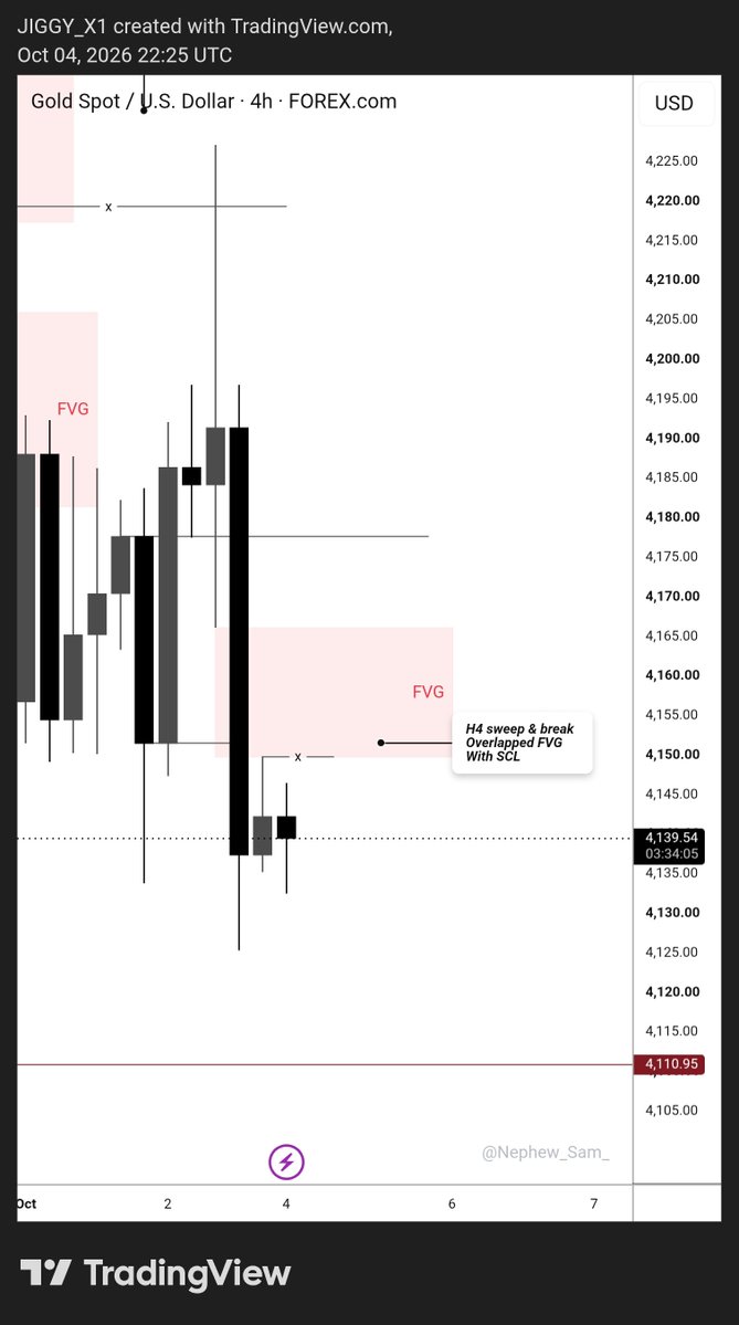 JForex56981's tweet photo. $XAUUSD x #SLK 📊

Walk with me 👣🎯

Daily: Liquidity sweep + breakout.
H4: Sweep &amp; break + IDM liquidity, confirming Daily bias.
H1: Breakout → OCL entry, plug &amp; play, with FVG + IDM confluence.

Study. Execute. Refine. 🎯

#Precision https://t.co/ucNUQH0dwj
