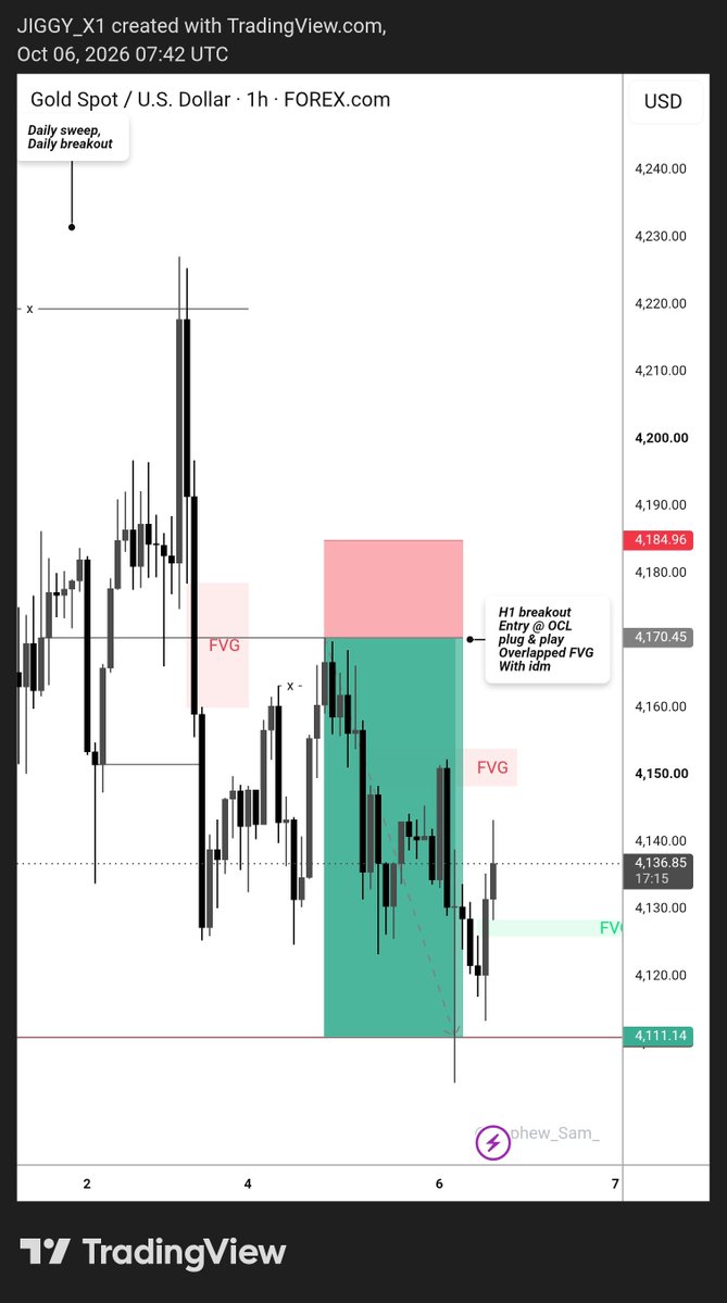 JForex56981's tweet photo. $XAUUSD x #SLK 📊

Walk with me 👣🎯

Daily: Liquidity sweep + breakout.
H4: Sweep &amp; break + IDM liquidity, confirming Daily bias.
H1: Breakout → OCL entry, plug &amp; play, with FVG + IDM confluence.

Study. Execute. Refine. 🎯

#Precision https://t.co/ucNUQH0dwj