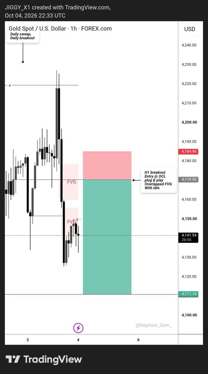 JForex56981's tweet photo. $XAUUSD x #SLK 📊

Walk with me 👣🎯

Daily: Liquidity sweep + breakout.
H4: Sweep &amp; break + IDM liquidity, confirming Daily bias.
H1: Breakout → OCL entry, plug &amp; play, with FVG + IDM confluence.

Study. Execute. Refine. 🎯

#Precision https://t.co/ucNUQH0dwj