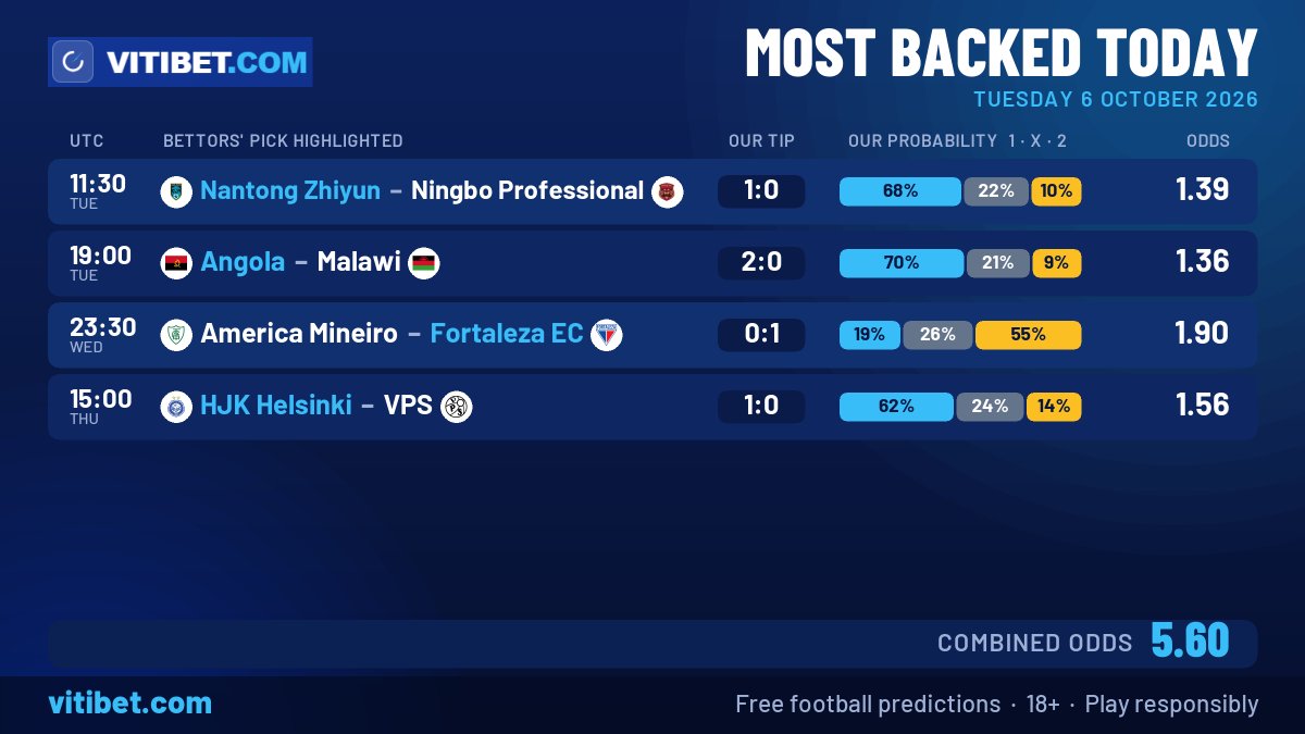 Vitibet1's tweet photo. ๐ฅ Most Backed: bettors & model agree
๐ Angola: 99% of money, odds 1.60 โ 1.36
๐ฎ Model scores: Angola 2-0 Malawi; America Mineiro 0-1 Fortaleza EC
๐ Full stats & free predictions: link in bio
#footballpredictions #AFCONQ #Angola https://t.co/fn6nZaYDcH