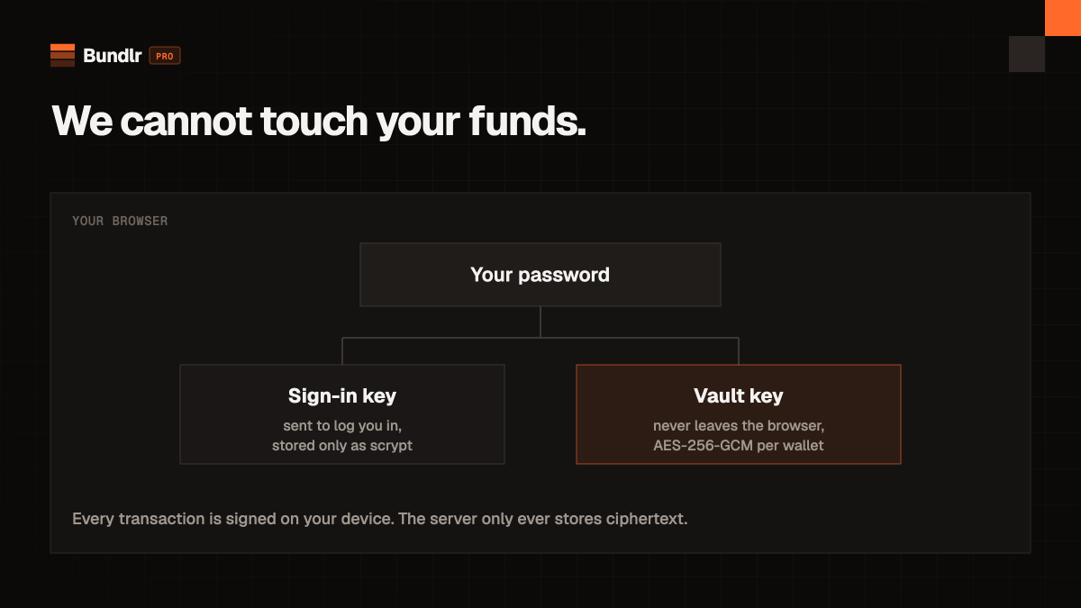 BundlrPro's tweet photo. We cannot touch your funds.

Your password is split into two keys in your browser. One signs you in. The other encrypts every wallet and never leaves your device. Every transaction is signed locally. https://t.co/TEXTEHQfiz