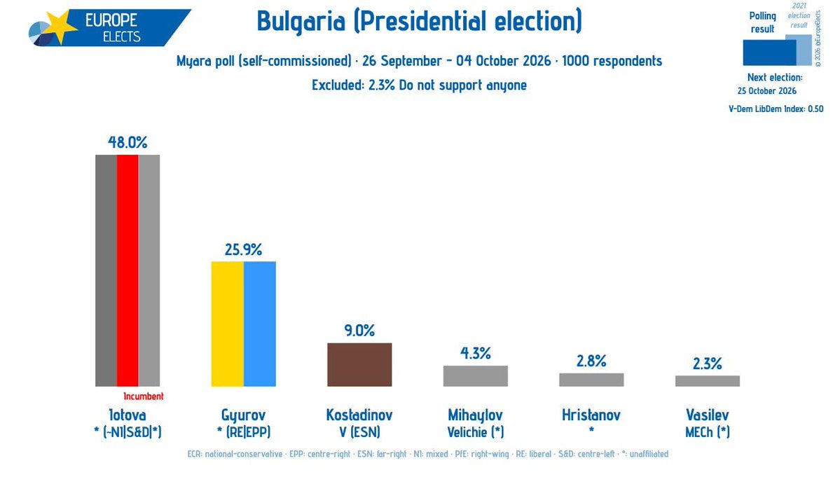 ERAGIGroup's tweet photo. La izquierda soberanista, favorita en las presidenciales de Bulgaria

📢 ¡REENVÍA! /BERBIDALI! https://t.co/7s3YRljqVJ