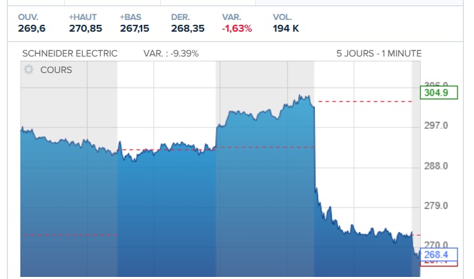 CapitaineFlamQF's tweet photo. Schneider Electric : -10 % hier, sa pire séance depuis des années.

En cause : le rachat de l'américain PTC pour 20 milliards d'euros, la plus grosse acquisition de son histoire. https://t.co/n2UH7bpISS