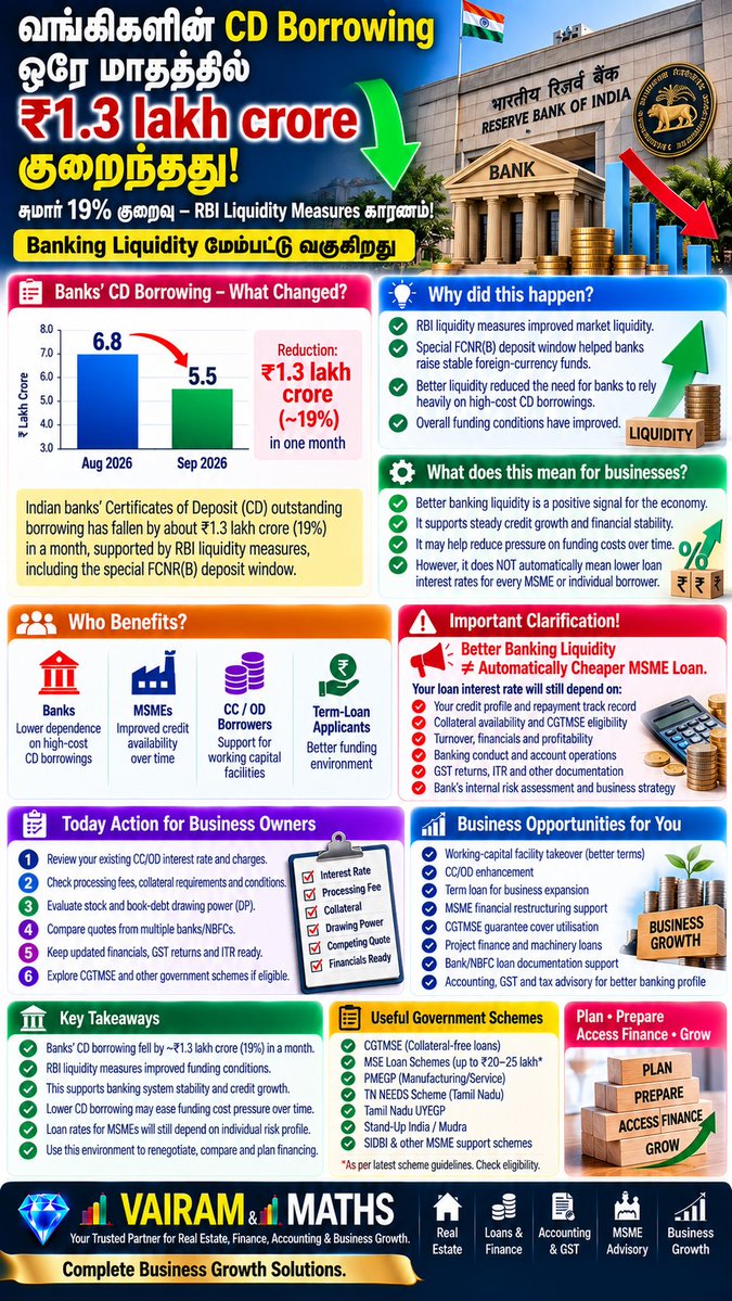 Propertiesloans's tweet photo. #CGTMSE #BankingLiquidity #RBI #RBIMPC #RepoRate #InterestRates #LoanAdvisory #GST #GSTCouncil #GSTUpdates #InputTaxCredit #GSTRefund #GSTCompliance #IncomeTax #TDS #Form141 #PropertyTDS #PropertyBuyers #RealEstate #ChennaiRealEstate #PropertyIntelligence https://t.co/qIsCNcdqLH