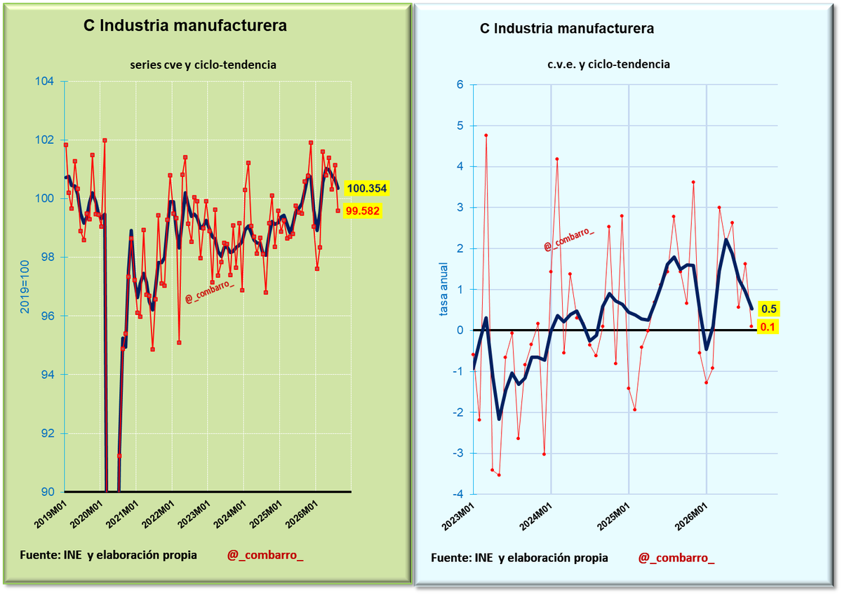 _combarro_'s tweet photo. 1/La producción manufacturera deja un dato muy flojo en agosto: apenas crece un 0,1% interanual.
Agosto es, además, un mes especialmente peculiar: la producción manufacturera se sitúa en torno al 65% de la media mensual del año.
La tendencia de fondo apunta a desaceleración. https://t.co/sj9nxPmypn