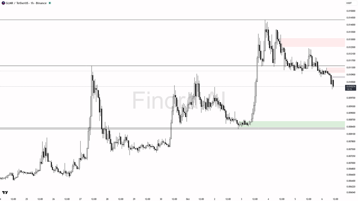 📉 GLMR volume spikes 3.7x amid a 2.6% drop—heavy distribution signals more pain ahead.

- my bias remains bearish here: the 1h structure is firmly bearish with