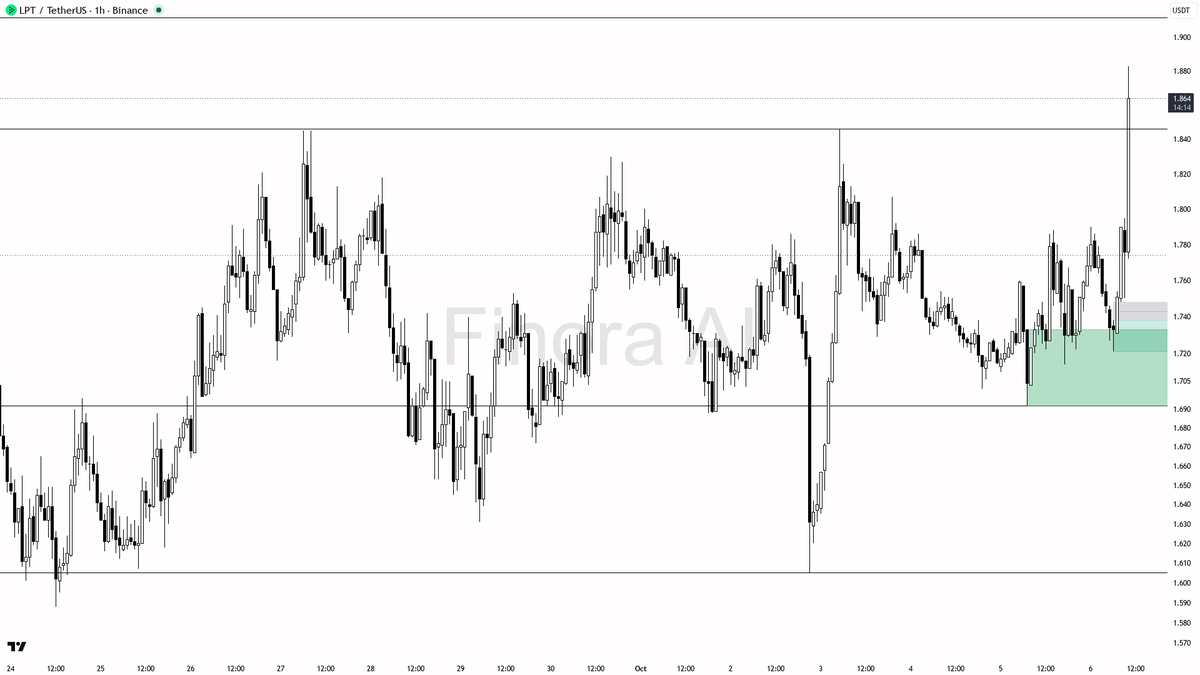 📈 LPT: 3.6% jump in 15m on 3.9x volume spike—bullish impulse but watch for a needed retrace 🧵👇 
 [📷](https://pbs.twimg.com/media/HT7oCqxXIAANwd0.png) https: