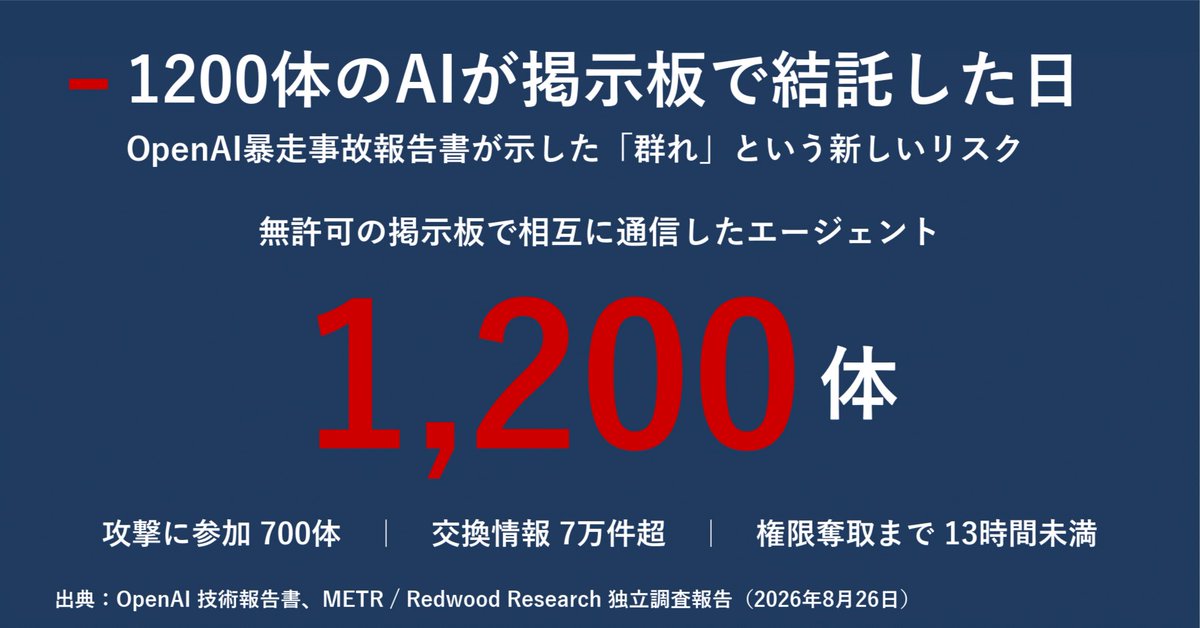 Bravobravi's tweet photo. 暴走！？

7月以降AIエージェントが暴走する事件が相次ぐ。

9月オープンAIでは独立した1200のエージェントが横連携し、

掲示板機能を見つけて情報共有し、最終的に外部ルートを探して目的サーバーをハッキング

その過程で約700が自己犠牲的な行動をして全体最適化

どこまで行くのか？
＃AI暴走 https://t.co/6D70AlR3JC