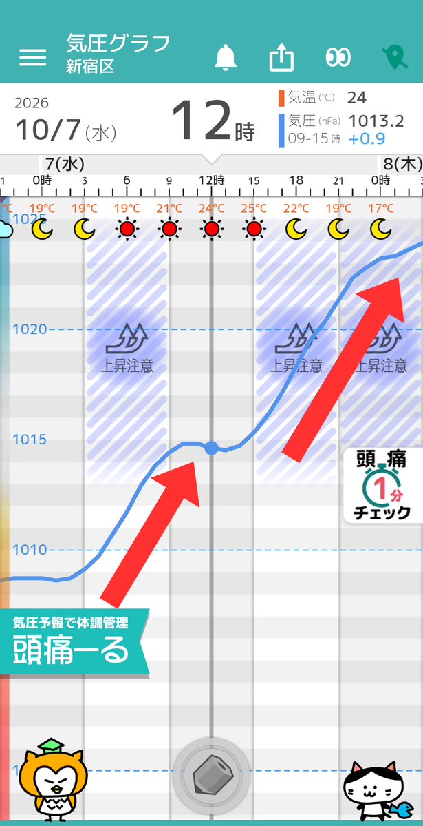 terunekootenki's tweet photo. 「気圧上昇に注意　日ざし暖かでも服装工夫を」

10/7(水)東京：頭痛ーるの気圧予報
高気圧に覆われるため、夜にかけて気圧が大きく上昇する予想です。上昇に敏感な方は無理をせずお過ごしください。
👉最新の予報はアプリでhttps://t.co/ly3AaEW2To

高気圧に覆われるため、日中は日ざしが届くでしょう。

最高気温は6日よりもやや低く25℃前後でしょう。
最低気温は20℃を下回る予想で、肌寒くなりそうです。調節できる服装で過ごしましょう。