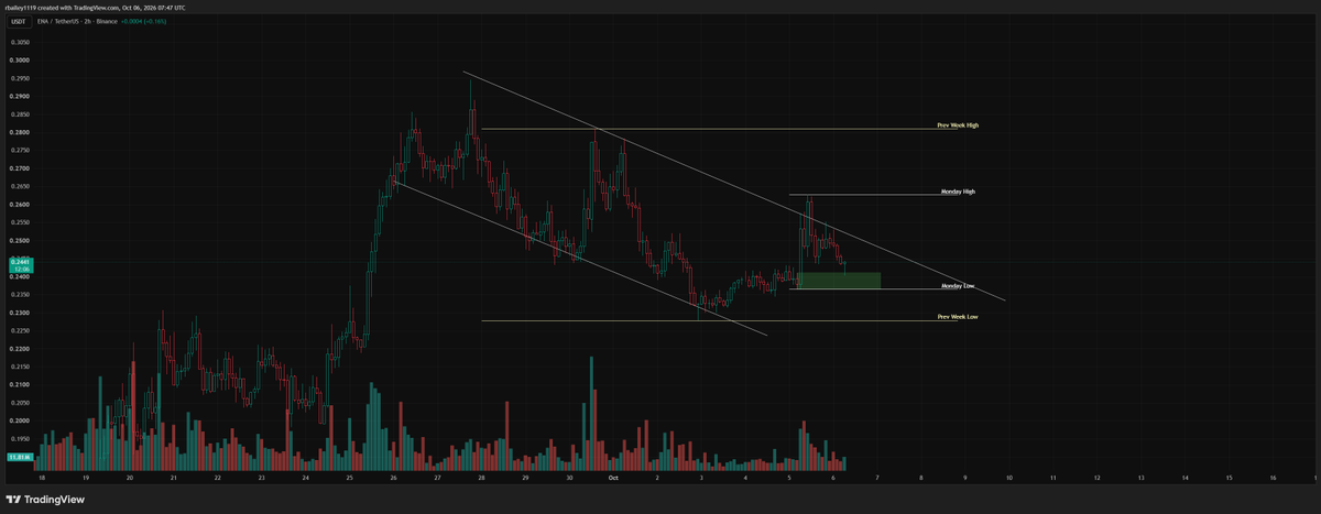 rfbcrypto's tweet photo. ethereum:0x57e114b691db790c35207b2e685d4a43181e6061  - Support hit. What's next? 👀#ENAUSDT #ENA https://t.co/pzKPTbJ93N