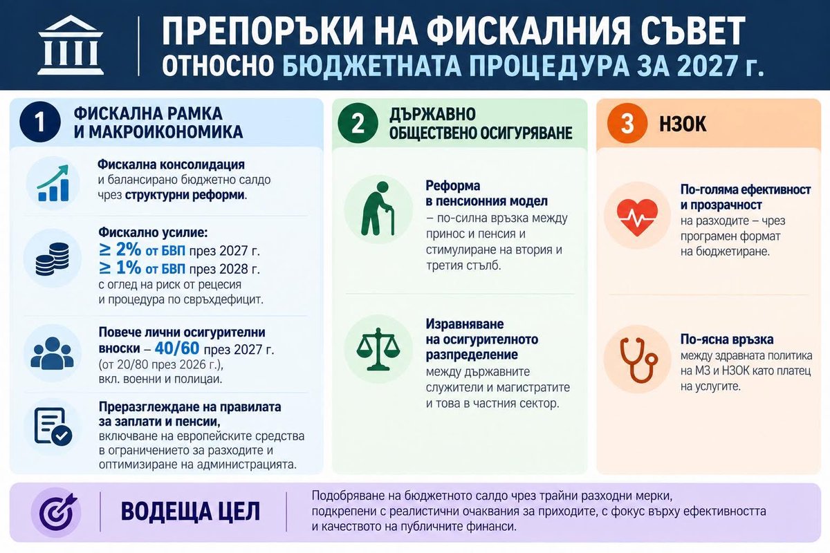 FiscalCouncilBG's tweet photo. ❗️Фискалният съвет с препоръки за бюджетната процедура за 2027 г.

🎯 Целта: по-устойчиви публични финанси и по-голяма финансова стабилност в дългосрочен план.

🔗 Пълният текст на препоръките е достъпен на: https://t.co/qNxfEtrPwC https://t.co/i0arNfw3cF