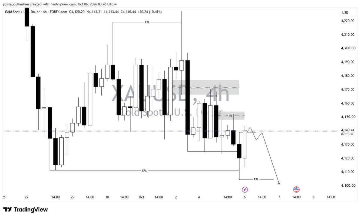 BOSS_YUSUF31's tweet photo. -XAUSUSD

Lets see 👀

#Xauusd https://t.co/8wA7tvzO79