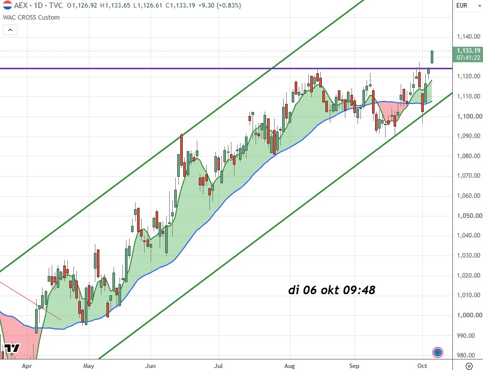 Spanishtrader's tweet photo. #AEX zet een forse stap en verkent onontgonnen gebied #uptrend ( 1133 ) https://t.co/MPP2WYBKE2