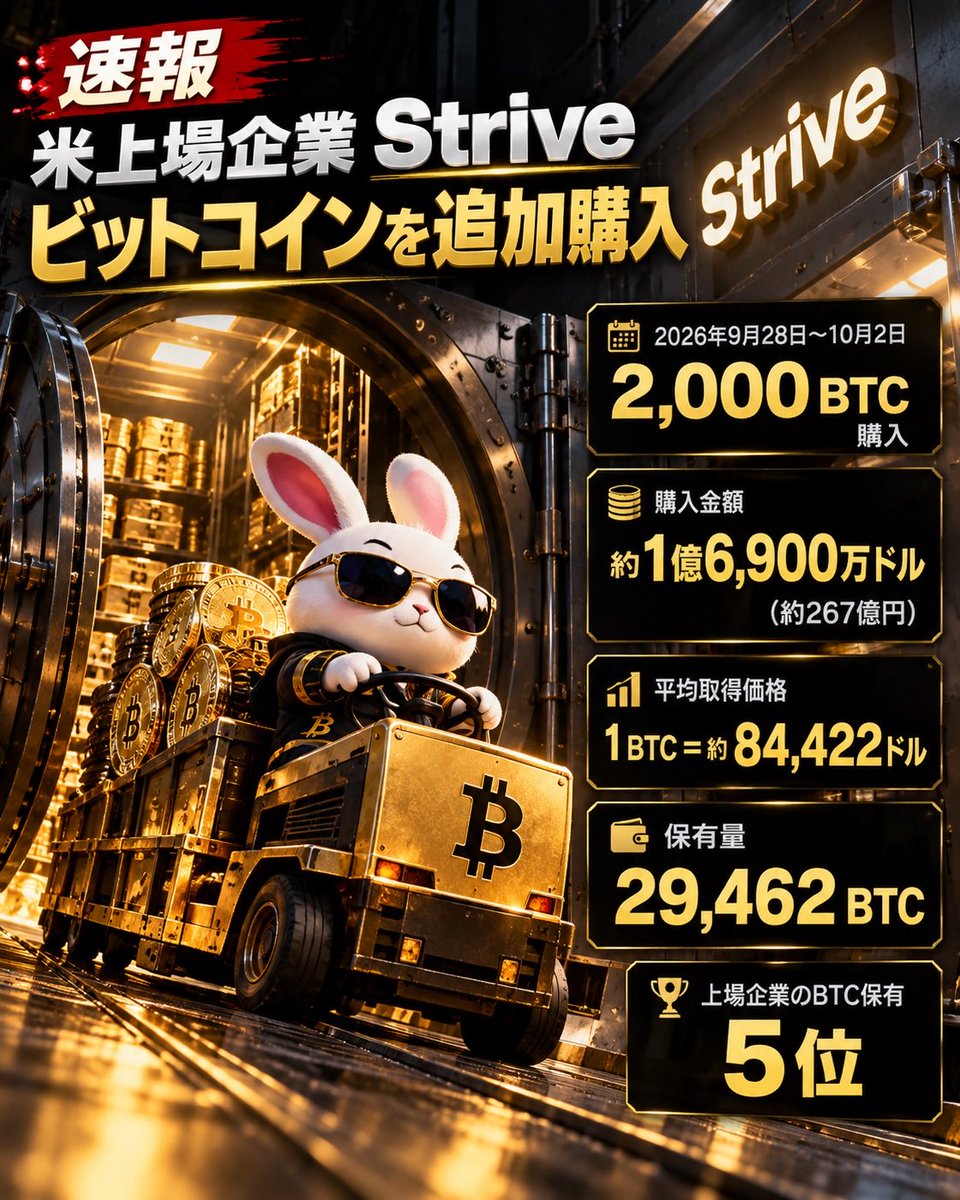 CryptoRabi888's tweet photo. 【速報】🚨
米上場企業がビットコインを「2,000BTC」爆買い

米Striveが
約1億6,900万ドル
日本円で約267億円相当のBTCを追加購入。

平均取得価格は
1BTC＝約84,422ドル。

これでStriveの保有量は

29,462 BTC

まで増加。

なんと世界5位の
上場企業BTC保有量に浮上。

しかも2026年第3四半期だけで
8,137 BTCを購入。

「企業がBTCを買う」流れが
まだ終わっていない。

次に3万BTCを突破するのは
そう遠くないかもしれない。👀

#Bitcoin #BTC #仮想通貨