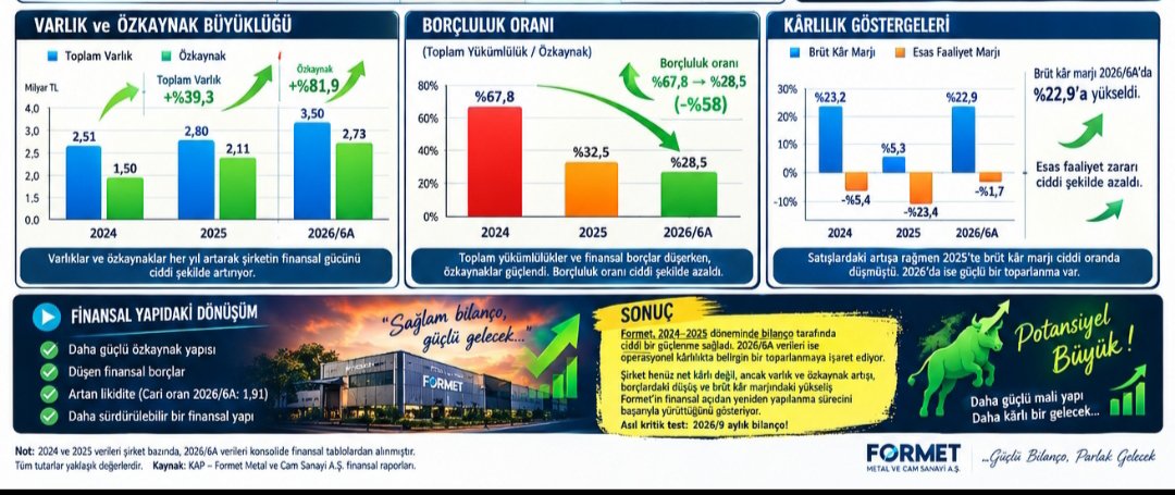 Esrefoglu8's tweet photo. FORMET

Bu Şirket, manipülasyon yapılarak 5tebir fiyatına indiriliyor.

@spkgovtr ,
@borsaistanbul,
@HMBakanligi 
#formt
@sezennmustafa

seyrediyor🧐🧐🧐

Şu an halka arz olacak olsa minimum 5₺ olacak şu an 1₺🤬🤬🤬

İşte Finansal Durum⬇️⬇️⬇️ https://t.co/GkZuaoQJ2i