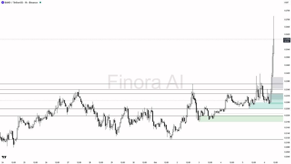 funding +0.0100% · taker 1.09×

FOMO or real breakout? Check before you chase → <https://t.co/iMoK8G3Si8>
 [📷](https://pbs.twimg.com/media/HT7pboLW0AAe0pz.png)