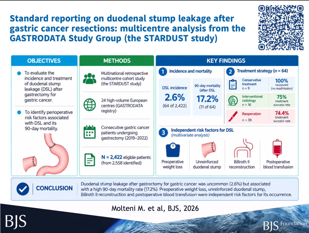BJSurgery's tweet photo. Standard reporting on duodenal stump leakage after gastric cancer resections: multicentre analysis from the GASTRODATA Study Group (the STARDUST study)
➡️ https://t.co/Fb0Pbjjm1y

Postoperative DSL was uncommon (2.6%), but it was associated with a 90-day mortality rate of 17.2%, which varied according to the severity of the clinical presentation and the invasiveness of the treatment
Preoperative weight loss, unreinforced duodenal stump, Billroth II reconstruction, and postoperative blood transfusion were prognostic factors associated with complication occurrence.

Work by Mattia Molteni , Francesco Puccetti , Gian Luca Baiocchi , Guillaume Piessen , William Allum , Andrew Davies , Arnulf Hoelscher , Ines Gockel , Daniel Reim , Paolo Morgagni , Uberto Fumagalli Romario , Domenico D’Ugo , Rossella Reddavid , Giovanni De Manzoni , Johanna van Sandick , Suzanne Gisbertz , Bas Wijnhoven , Wojciech Polkowski , Piotr Kołodziejczyk , Wojciech Kielan , Paulo Matos da Costa , Lucio Lara Santos , Manuel Pera , Stefan Moenig , Paul M Schneider , Christian A Gutschow , Ugo Elmore , Riccardo Rosati , Other Members of the GASTRODATA Study Group

#SoMe4Surgery #MedTwitter #SurgEd #Surgery @RCPSGTrainees @aecirujanos @SEIQuirurgica @iss_sic #MedicalTechniques @BJSAcademy @young_bjs @BJSOpen @evanscolorectal @robhinchliffe1 @bplwijn @MalinASund @nfmkok @TejedorPat @paulo_sutt @PVaughanShaw @JJEarnshaw @juliomayol @ksoreide #some4UGI #uppergi #esophagealcancer #gastriccancer #reflux @ISDE_net @Augishealth @roux_group @T4UGIS @SARONG_Trial @YoungIFSO #bariatricsurgery