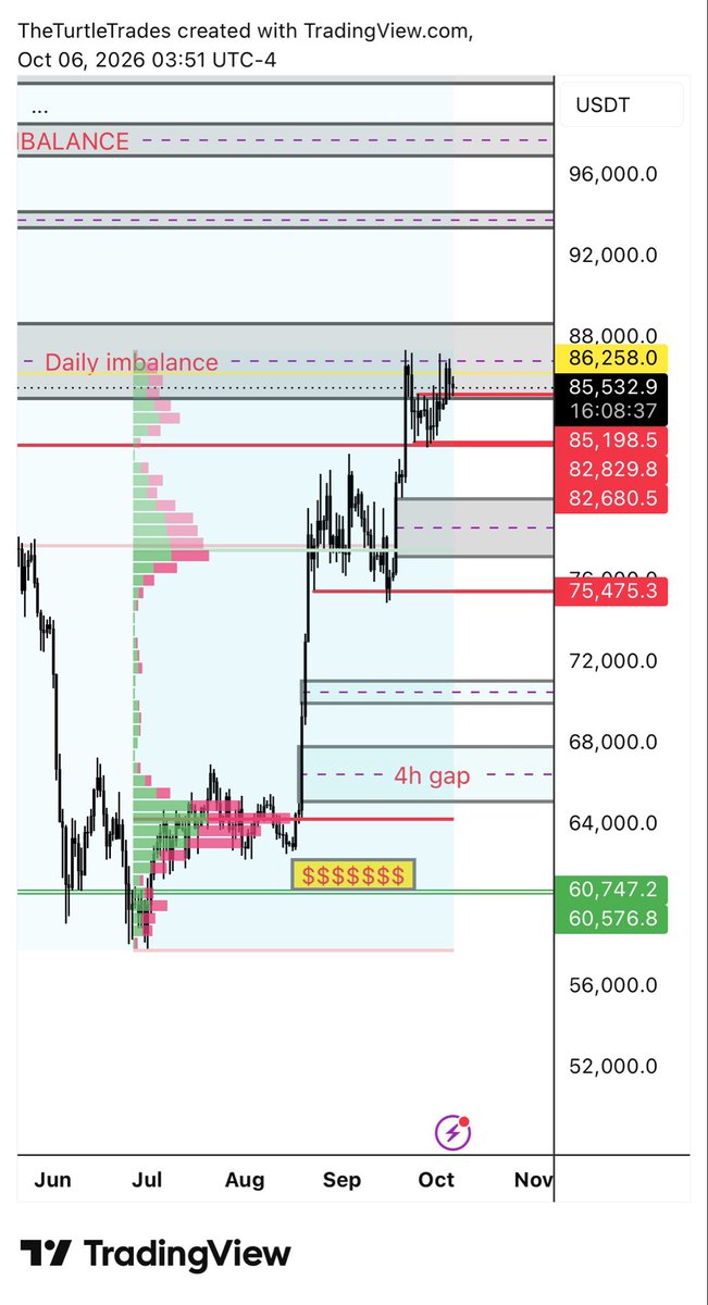 TheTurtleTrades's tweet photo. bitcoin:native 
If you know, you know 
If you don’t, you don’t.

#Bitcoin #trading https://t.co/1plNZAeb9c