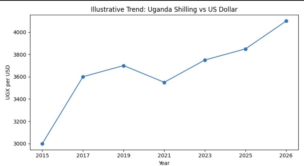 MKansabe's tweet photo. Ladies and gentlemen, help enlighten me.

The US dollar continues to strengthen against the Uganda shilling. What is driving this trend, and how is it affecting businesses, commodity prices, healthcare, household incomes and the economy at large?

If the dollar keeps rising, who stands to gain, who stands to lose, and what should Uganda do differently?

Economists, business people and anyone knowledgeable on this, kindly weigh in.