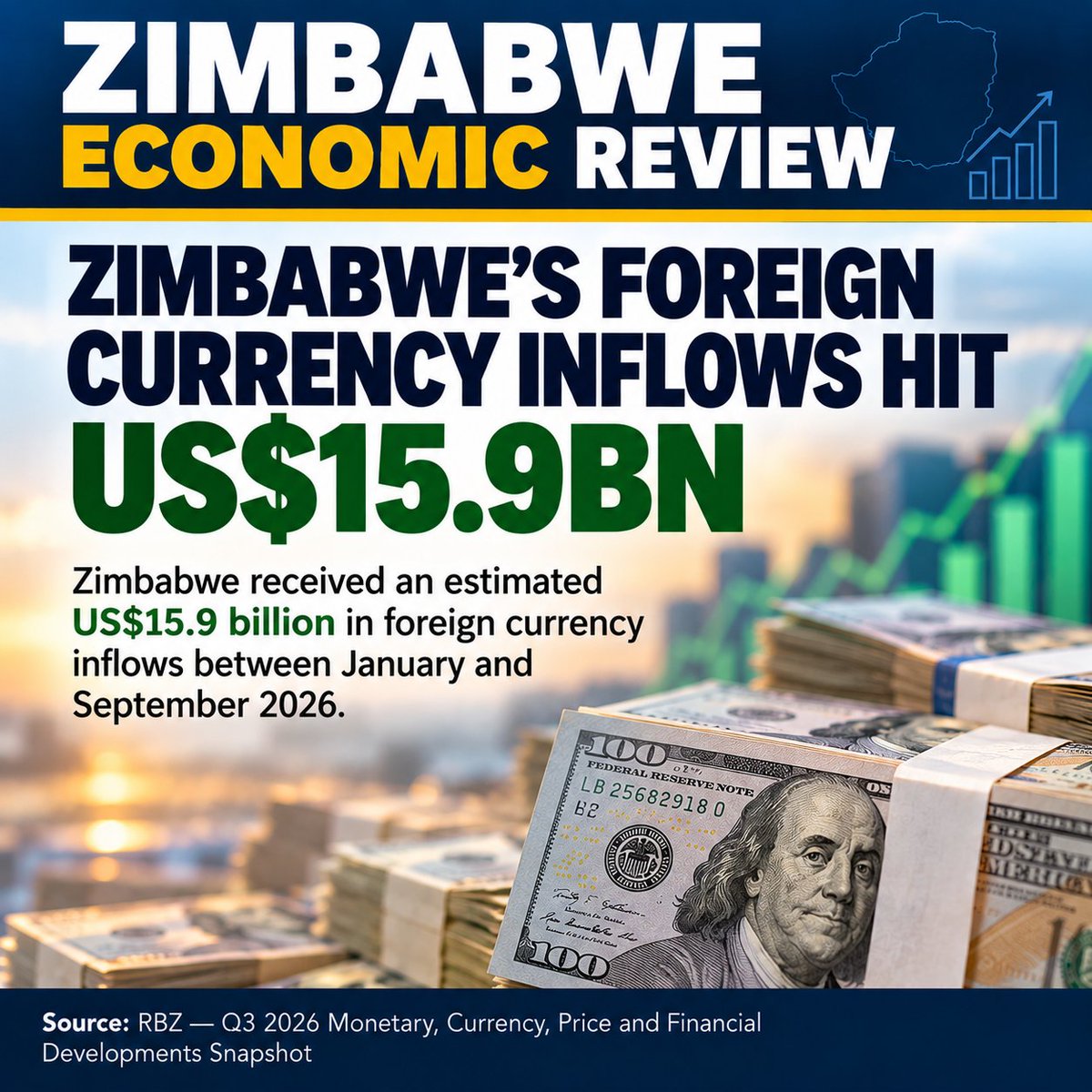 ZimbabweReview's tweet photo. ZIMBABWE’S FOREIGN CURRENCY INFLOWS HIT US$15.9BN.

Zimbabwe received an estimated US$15.9 billion in foreign currency inflows between January and September 2026.

The whole 2018 (12 months) Zimbabwe generated US$6.3 billion.

Source: @ReserveBankZIM-  Q3 2026 Monetary, Currency, Price and Financial Developments Snapshot