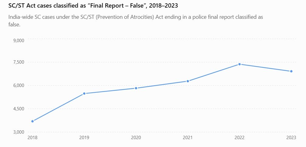 neha_laldas's tweet photo. How false cases of SC/ST act increased since 2018 (when 3 safeguards added by Supreme Court was reversed by BJP govt)👇 https://t.co/kBStbdvUqU