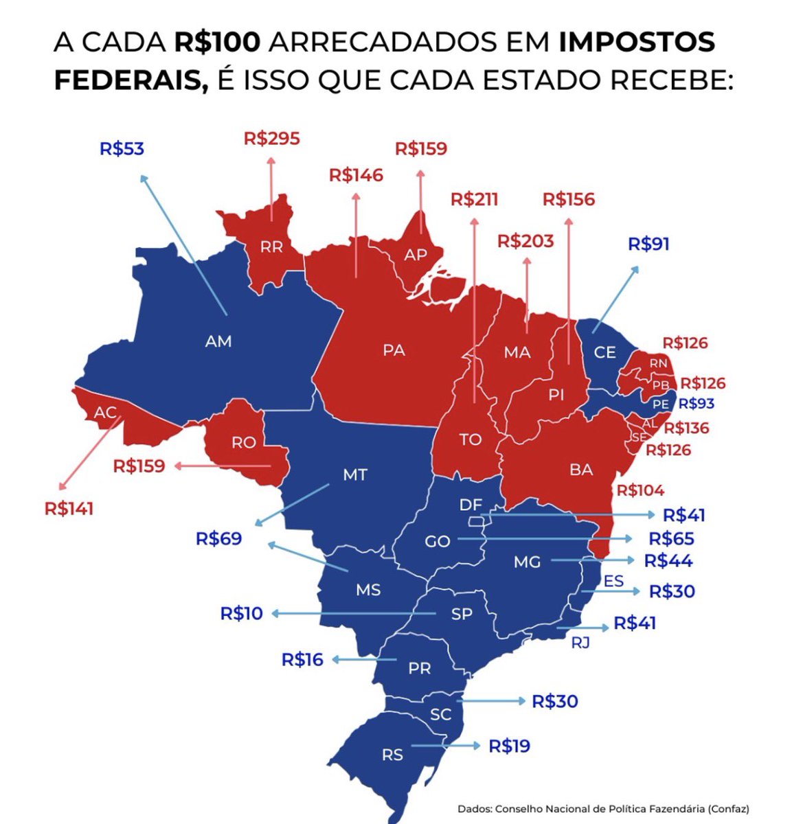 derflecha's tweet photo. há uma boa correlação entre a votação no primeiro turno e estados que contribuem e estados que recebem mais do que arrecadam

algumas distorções: roraima, acre e rondônia foram de flávio provavelmente por conta da promessa de flexibilização da legislação ambiental, que muitos percebem como entrave para o desenvolvimento dos seus estados

amazonas tem polo industrial - zona franca - que apesar do nome, acaba por concentrar e gerar impostos 

alguns estados do nordeste, etc

muito além da disputa ideológica, existe um cabo de força entre o brasil que paga a conta e o brasil mais dependente da presença do estado, em forma de assistência e benefícios 

essa talvez seja a divisão mais profunda e a mais difícil de remediar nesse governo. 

de um lado existe um país pobre, com uma população vulnerável e dependente de assistência, estados que dependem do acordo solidário da federação - quem pode mais, contribui mais para quem tem menos, para que ele se desenvolva tb. 

do outro tem aqueles que não aguentam mais pagar a conta de governos cada vez mais perdulários e mais criativos no âmbito fiscal. 

há mais que ressentimento no ar. é muito mais profundo

é fadiga material