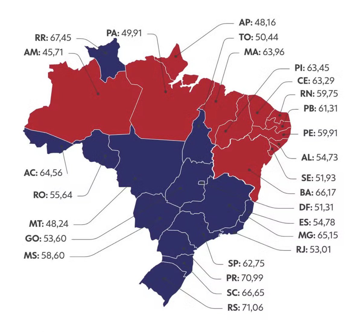 derflecha's tweet photo. há uma boa correlação entre a votação no primeiro turno e estados que contribuem e estados que recebem mais do que arrecadam

algumas distorções: roraima, acre e rondônia foram de flávio provavelmente por conta da promessa de flexibilização da legislação ambiental, que muitos percebem como entrave para o desenvolvimento dos seus estados

amazonas tem polo industrial - zona franca - que apesar do nome, acaba por concentrar e gerar impostos 

alguns estados do nordeste, etc

muito além da disputa ideológica, existe um cabo de força entre o brasil que paga a conta e o brasil mais dependente da presença do estado, em forma de assistência e benefícios 

essa talvez seja a divisão mais profunda e a mais difícil de remediar nesse governo. 

de um lado existe um país pobre, com uma população vulnerável e dependente de assistência, estados que dependem do acordo solidário da federação - quem pode mais, contribui mais para quem tem menos, para que ele se desenvolva tb. 

do outro tem aqueles que não aguentam mais pagar a conta de governos cada vez mais perdulários e mais criativos no âmbito fiscal. 

há mais que ressentimento no ar. é muito mais profundo

é fadiga material