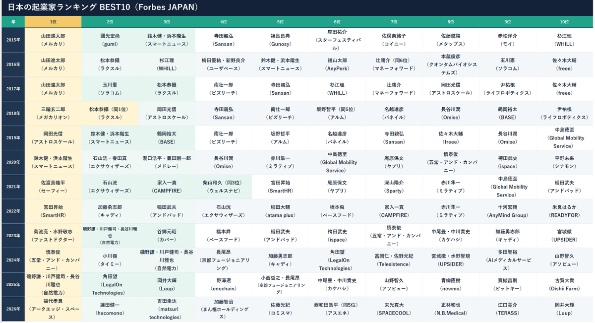 CraftData2's tweet photo. 経済紙が行う「起業家・スタートアップランキング」に選ばれた企業はその後伸びているのかという検証をしています。こちらは、Forbesが選んだ起業家ベスト10の経年推移です。2015年からなので、トラックもたまってきました。また、外部に公表できるような集計ができたら、共有します！ https://t.co/O6KeG86z8b