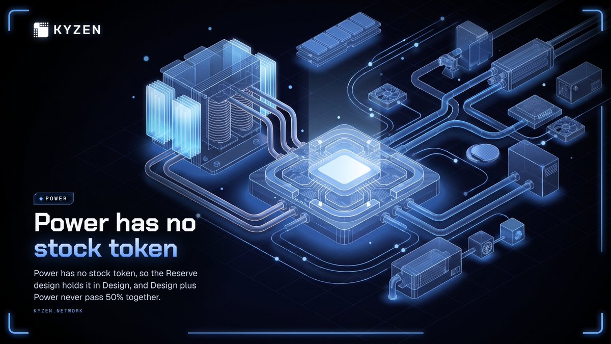 KyzenNetwork's tweet photo. Power can bind SI, but no company issues shares in the grid itself.

That leaves a gap in Kyzen's five-part view of the silicon supply chain. Design, memory, fab and equipment each have listed semiconductor companies. Power does not.

The Reserve design handles that asymmetry by holding the power exposure inside Design. Design plus Power can never pass 50% together.

The reason is visible at the rack. NVIDIA's DGX Grace Blackwell rack-scale systems are rated at approximately 120 kW, according to NVIDIA's 2026 user guide.

Power belongs in the silicon thesis even when it has no ticker.

$TSM #SI #RobinhoodChain #Nvidia
