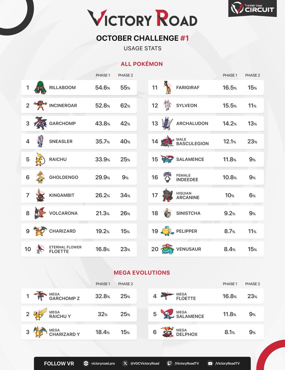 VGCVictoryRoad's tweet photo. These are the usage stats of this past weekend's VR October Challenge #1! 📊 #PokemonChampions

Mega Garchomp Z is popping off! It was the most used Mega Evolution and ended up winning the whole tournament! 📈

📖 Teams, results and all info: https://t.co/eWH53Ul2FY https://t.co/DeZxW0f28V