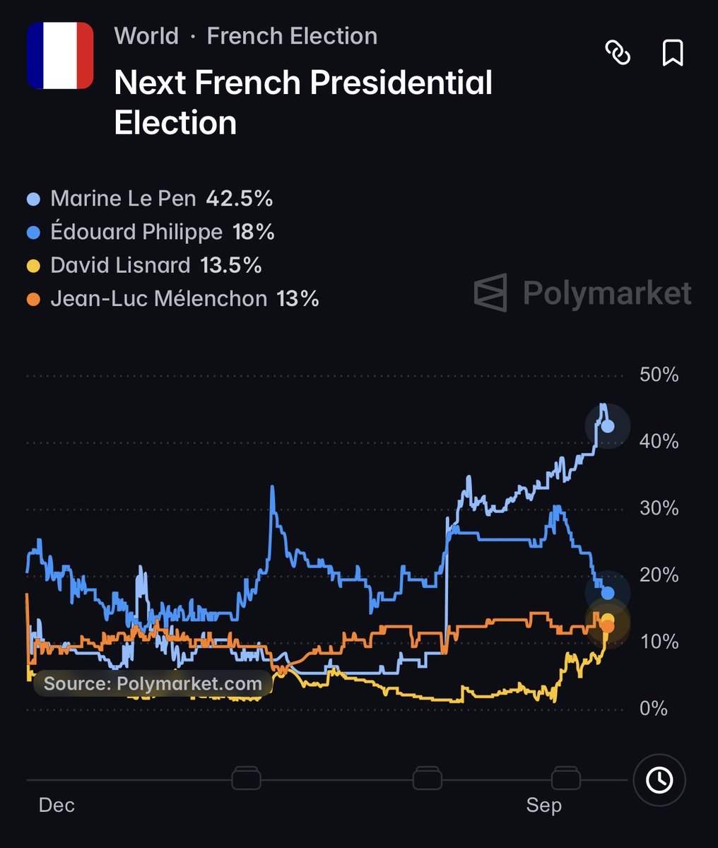 simonmaechling's tweet photo. Incredible!

David Lisnard passes in front of Jean-Luc Melenchon on Polymarket. 

I’m calling it, David Lisnard will win the 2027 French presidential elections! https://t.co/eNf1odgp1k