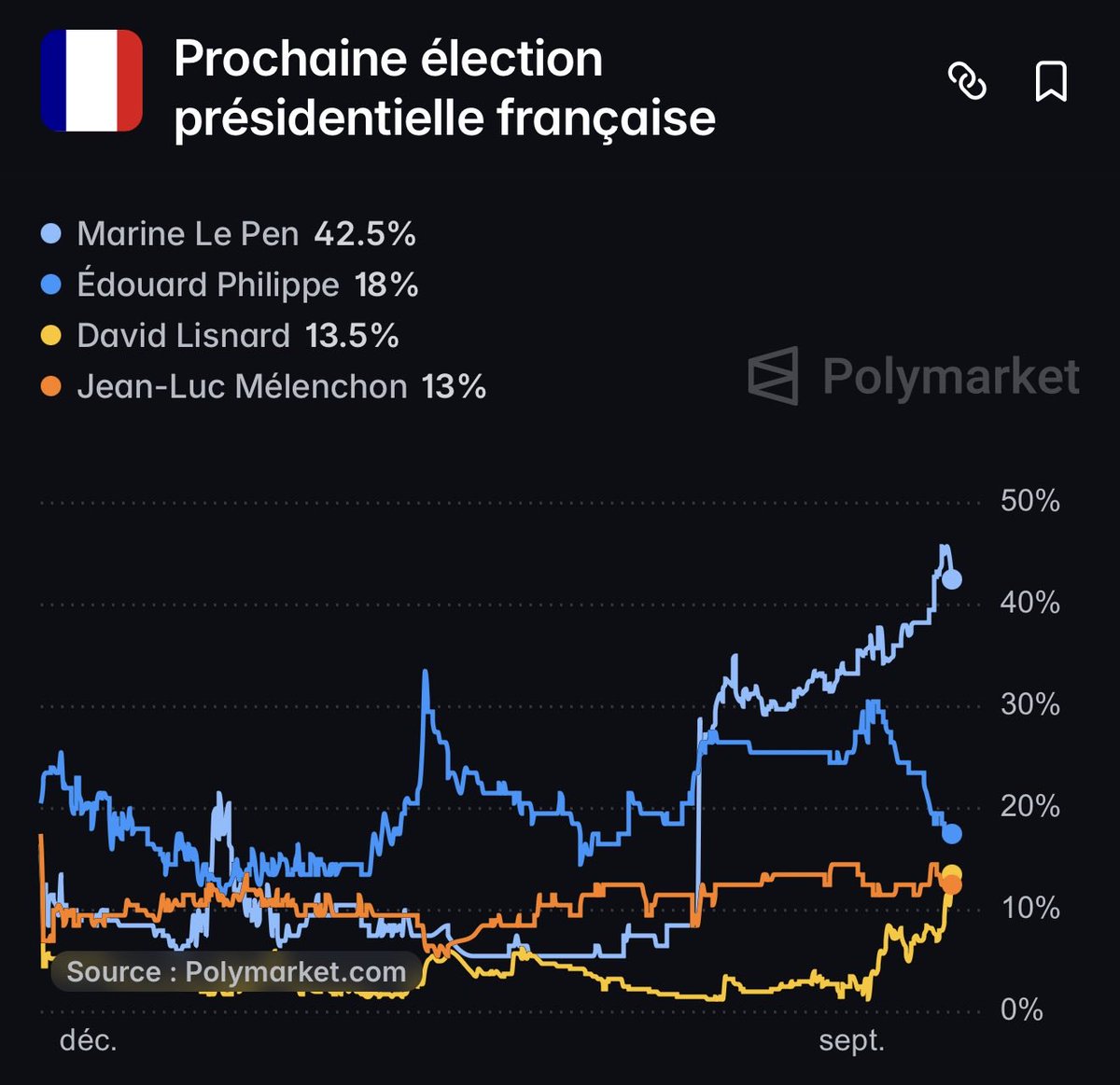 BoubouSGC's tweet photo. Lisnard plus haut que Mélenchon mais twitter veut vous faire croire que polymarket est fiable et pas biaisé PTDR. https://t.co/XvEtYwJEPY
