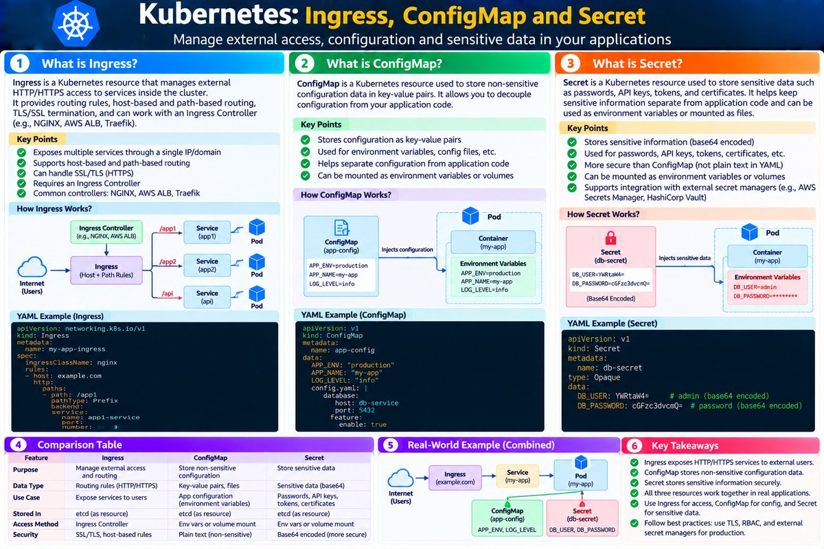 OpSharma167's tweet photo. Ingress, ConfigMap & Secret ☸️
Internet → Ingress → Service → PodConfigMap + Secret → Application
#Kubernetes #K8s #DevOps #Ingress #ConfigMap #Secrets https://t.co/D8kQuFsnyP