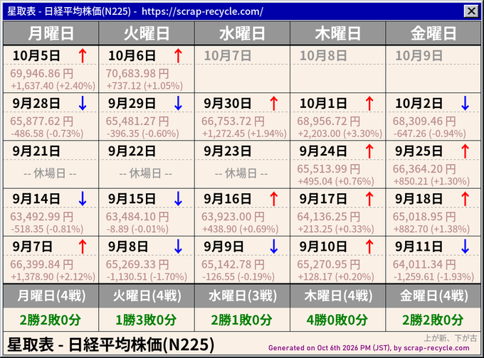 A Japanese stock chart table titled '星取表 - 日経平均株価(N225)' displaying weekly performance data from September to October, showing values like 69,946.86円 and 70,683.98円, generated by scrap-recycle.com.