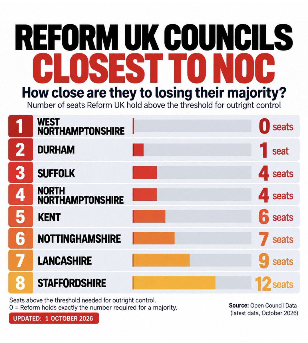 reformexposed's tweet photo. A timely reminder to @Nigel_Farage that his Council of Chaos, Durham is just one councillor away from falling in to No Overall Control.

He seems to be the only person that has any confidence in @ReformDurham and @DarrenGrimes.

#CouncilOfChaos https://t.co/s2OfAEHnCe
