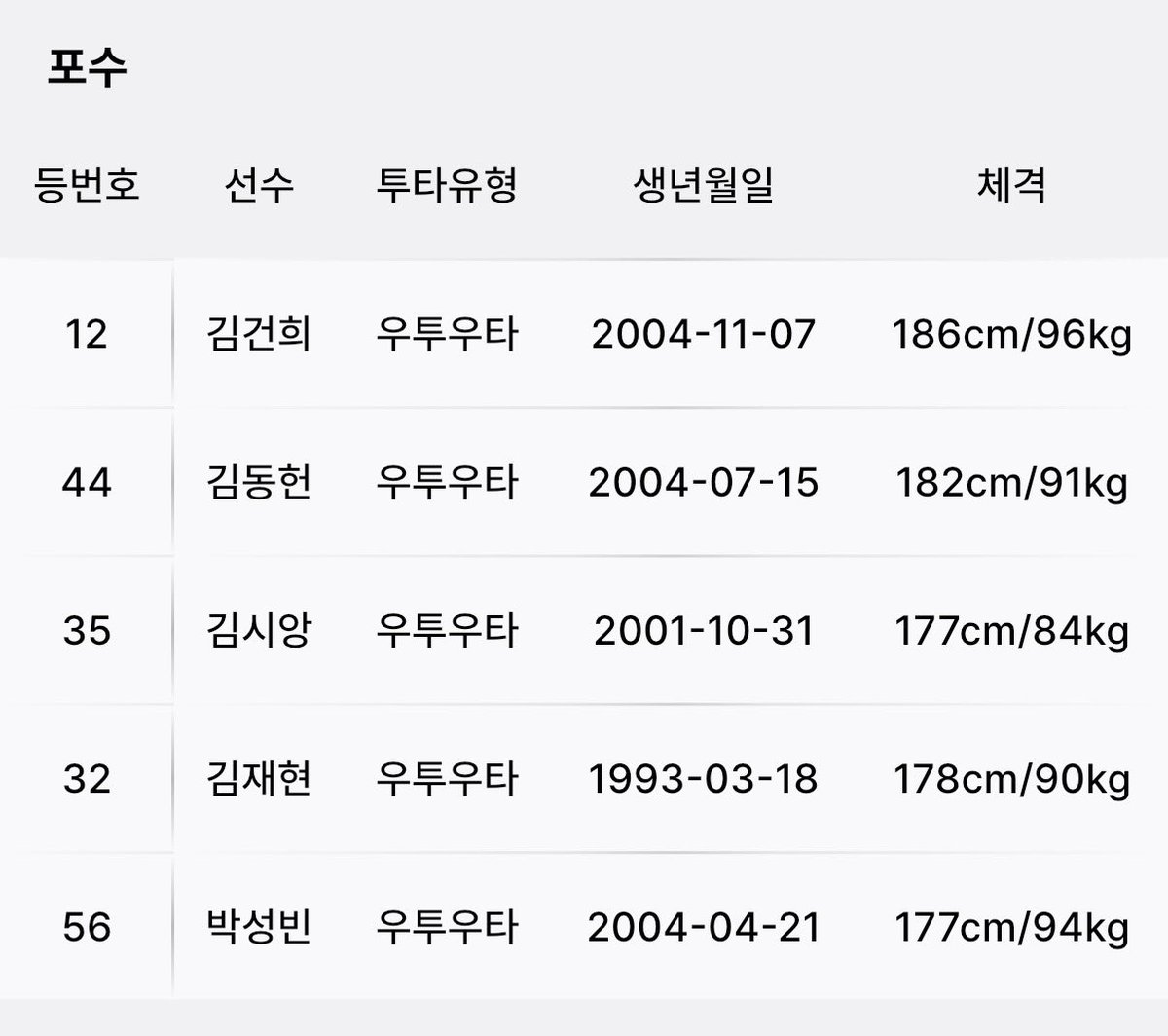 kizzu_kbo's tweet photo. 5포수 뭐임? https://t.co/AIzzk9bOHi