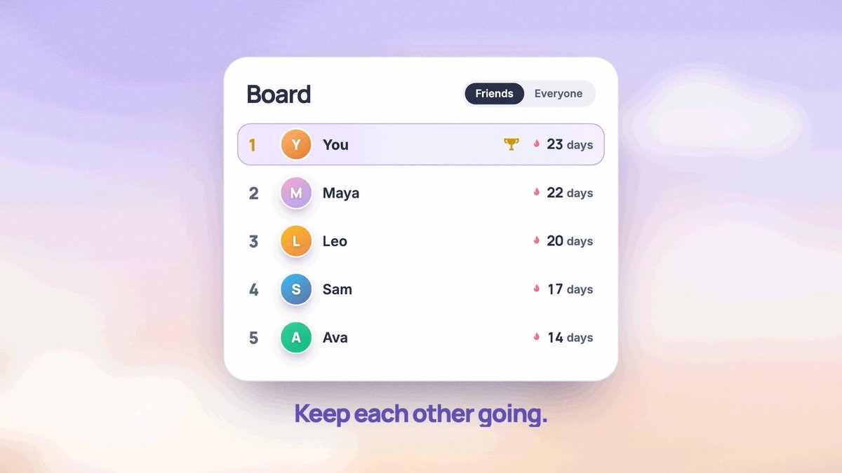 App interface displaying a 'Board' leaderboard with a 'Friends' tab, where 'You' rank 1 with a trophy and 23 days streak, followed by Maya, Leo, Sam, and Ava; tagline reads 'Keep each other going.'