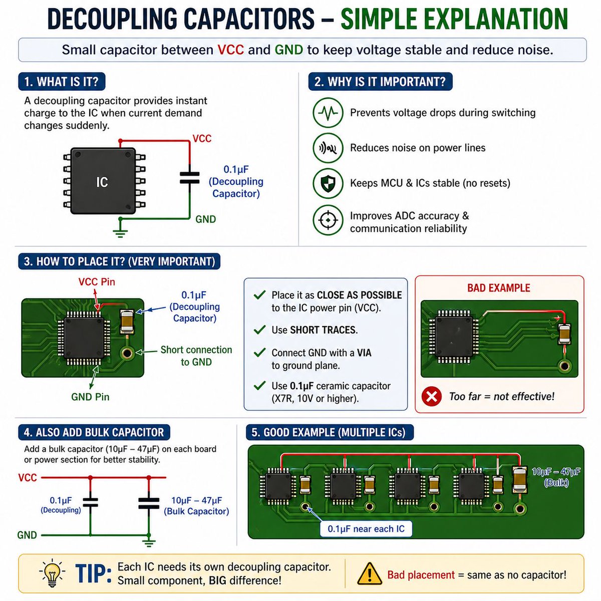 RaymingTech's tweet photo. ⚡️ PCB Design Tip #2: Decoupling Capacitors
Why does your MCU keep resetting?

If your microcontroller resets randomly, sensors give noisy readings, or communication glitches appear – decoupling capacitors are almost always the first suspect. 👇

🔹 What is a decoupling capacitor?
A small capacitor placed between VCC and GND. Its job: stabilize voltage and absorb high-frequency noise before it affects your IC.

🔹 Why it’s critical
✔ Prevents voltage drops during switching events
✔ Reduces power-line noise
✔ Keeps MCUs and ICs stable during operation
✔ Improves ADC accuracy and communication reliability

🔹 Golden rules for PCB layout
👉 Place it as close as possible to the IC’s power pin.
👉 Use short traces – minimize loop inductance.
👉 Via‑to‑plane: Connect the GND side directly to the ground plane with a dedicated via.
👉 The standard: 0.1 µF (X7R) per IC.

🔹 Pro tip
Don’t forget a bulk capacitor (10 µF–47 µF) per board or power section to handle larger current spikes.

⚠️ Remember: Bad placement = same as no capacitor.