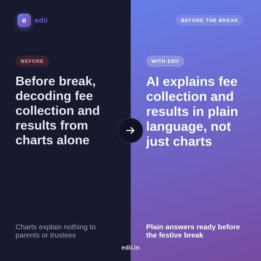 TeamEdii's tweet photo. The finance head is back at the desk before the break. EDII's AI explains fee collection and results in plain language, not just charted.
Book a 30-min demo: https://t.co/nCR6I2GmNO
#EDII #AISchoolOS #SchoolAnalytics https://t.co/oSbmAutUmn