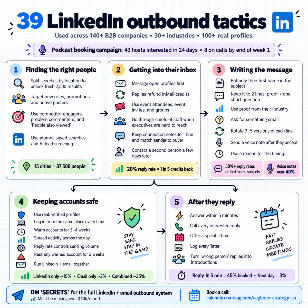 draprints's tweet photo. we've sent MILLIONS of linkedin dms for our clients...

and one of the hacks we use to do that is using real, verified accounts.

accounts with real people and real history behind them last far longer than new ones.

there are 38 other tactics just like that in this article:

- splitting searches
- open profiles for free
- inmail credits refunded
- first name subject lines
- high sending limits
- answering every reply quickly
- etc

all explained in 1 article