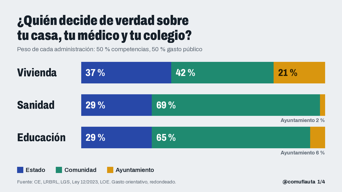 comuflauta's tweet photo. ¿Quién decide de verdad sobre tu casa, tu médico y tu colegio?

 Vivienda: Estado 37 % | CCAA 42 % | Ayto 21 %
 Sanidad: Estado 29 % | CCAA 69 % | Ayto 2 %
 Educación: Estado 29 % | CCAA 65 % | Ayto 6 %

Sanidad y educación son, sobre todo, cosa de tu comunidad autónoma. En vivienda el poder está mucho más repartido.

(Peso: 50 % competencias, 50 % gasto)

 Vivienda

– Vivienda pública: la construyen la comunidad y el ayuntamiento, que pone el suelo. El Estado ayuda a financiarla.

– Topes al alquiler: la ley es estatal, pero solo se aplican si tu comunidad declara la zona tensionada.

– Ayudas al alquiler: las financia sobre todo el Estado y las tramita tu comunidad.

– Pisos turísticos: los regula la comunidad. El ayuntamiento decide dónde se permiten y los inspecciona.

– Desahucios: las reglas son estatales y los ejecuta un juzgado. La primera ayuda está en los servicios sociales de tu ayuntamiento.

Sanidad

– Hospitales: los planifica, paga y construye tu comunidad.

– Centros de salud: los abre y les pone personal la comunidad. El ayuntamiento suele ceder el suelo.

– Listas de espera: el Estado fija algunos plazos máximos y el resto lo gestiona tu comunidad.

– Médicos de familia: el Estado decide cuántas plazas MIR hay. La comunidad decide cuántos médicos contrata y dónde los destina.

– Medicamentos: el Estado decide cuáles se financian y cuánto copagas. La factura de las recetas la paga tu comunidad.

Educación

– Colegios nuevos: los decide y paga la comunidad. El ayuntamiento pone el solar.

– Mantenimiento: el del colegio de primaria corresponde al ayuntamiento y el del instituto, a la comunidad.

- Profesores y ratios: el Estado fija el máximo de alumnos por clase. La comunidad contrata a los profesores y puede bajar ese máximo.

– Becas, libros y comedor: las becas generales son del Estado. Los libros y el comedor, de la comunidad.

– Escuelas infantiles de 0 a 3 años: hay red autonómica y muchas escuelas municipales, con apoyo de fondos europeos.