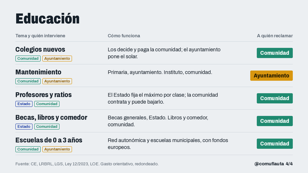 comuflauta's tweet photo. ¿Quién decide de verdad sobre tu casa, tu médico y tu colegio?

 Vivienda: Estado 37 % | CCAA 42 % | Ayto 21 %
 Sanidad: Estado 29 % | CCAA 69 % | Ayto 2 %
 Educación: Estado 29 % | CCAA 65 % | Ayto 6 %

Sanidad y educación son, sobre todo, cosa de tu comunidad autónoma. En vivienda el poder está mucho más repartido.

(Peso: 50 % competencias, 50 % gasto)

 Vivienda

– Vivienda pública: la construyen la comunidad y el ayuntamiento, que pone el suelo. El Estado ayuda a financiarla.

– Topes al alquiler: la ley es estatal, pero solo se aplican si tu comunidad declara la zona tensionada.

– Ayudas al alquiler: las financia sobre todo el Estado y las tramita tu comunidad.

– Pisos turísticos: los regula la comunidad. El ayuntamiento decide dónde se permiten y los inspecciona.

– Desahucios: las reglas son estatales y los ejecuta un juzgado. La primera ayuda está en los servicios sociales de tu ayuntamiento.

Sanidad

– Hospitales: los planifica, paga y construye tu comunidad.

– Centros de salud: los abre y les pone personal la comunidad. El ayuntamiento suele ceder el suelo.

– Listas de espera: el Estado fija algunos plazos máximos y el resto lo gestiona tu comunidad.

– Médicos de familia: el Estado decide cuántas plazas MIR hay. La comunidad decide cuántos médicos contrata y dónde los destina.

– Medicamentos: el Estado decide cuáles se financian y cuánto copagas. La factura de las recetas la paga tu comunidad.

Educación

– Colegios nuevos: los decide y paga la comunidad. El ayuntamiento pone el solar.

– Mantenimiento: el del colegio de primaria corresponde al ayuntamiento y el del instituto, a la comunidad.

- Profesores y ratios: el Estado fija el máximo de alumnos por clase. La comunidad contrata a los profesores y puede bajar ese máximo.

– Becas, libros y comedor: las becas generales son del Estado. Los libros y el comedor, de la comunidad.

– Escuelas infantiles de 0 a 3 años: hay red autonómica y muchas escuelas municipales, con apoyo de fondos europeos.
